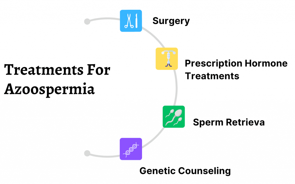 Treatments For Azoospermia/Zero Sperm Count