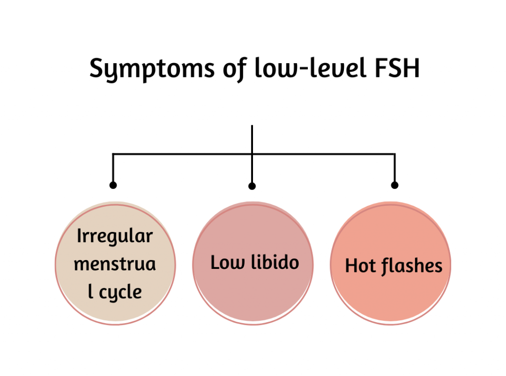 Does low FSH affect Female Fertility? Treatments for low FSH levels